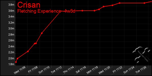 Last 31 Days Graph of Crisan