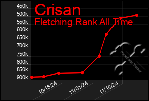 Total Graph of Crisan