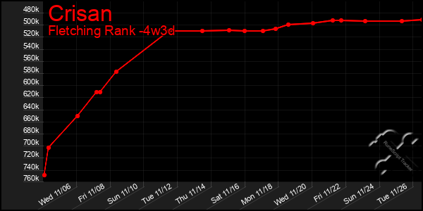 Last 31 Days Graph of Crisan