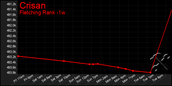 Last 7 Days Graph of Crisan