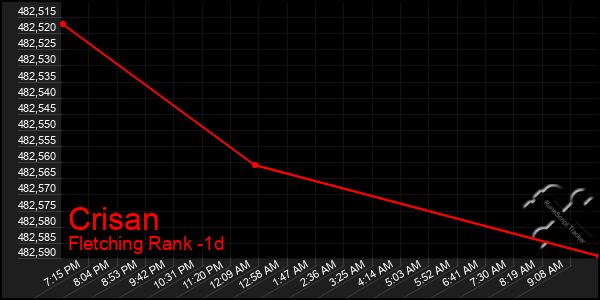 Last 24 Hours Graph of Crisan