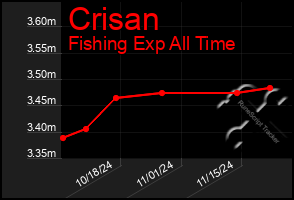 Total Graph of Crisan