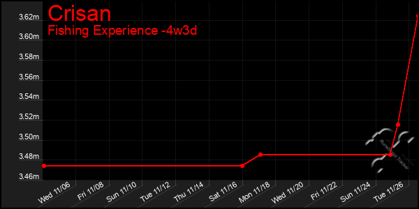 Last 31 Days Graph of Crisan