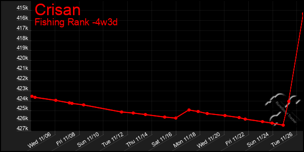 Last 31 Days Graph of Crisan