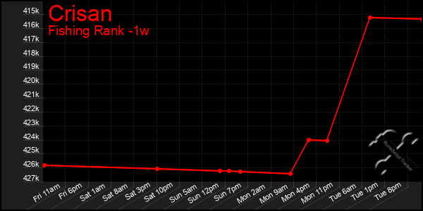 Last 7 Days Graph of Crisan