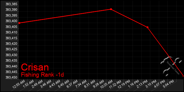 Last 24 Hours Graph of Crisan