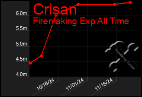 Total Graph of Crisan