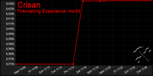 Last 31 Days Graph of Crisan