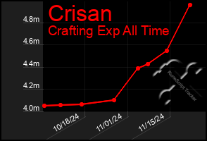 Total Graph of Crisan