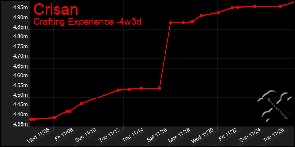 Last 31 Days Graph of Crisan