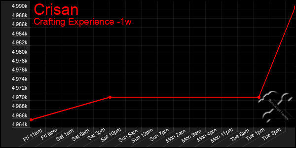 Last 7 Days Graph of Crisan