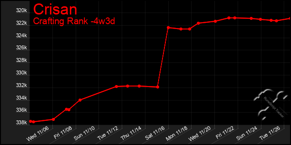 Last 31 Days Graph of Crisan