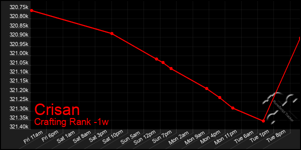 Last 7 Days Graph of Crisan