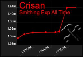 Total Graph of Crisan