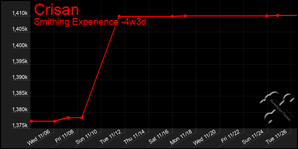 Last 31 Days Graph of Crisan