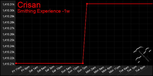 Last 7 Days Graph of Crisan