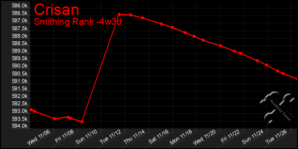 Last 31 Days Graph of Crisan