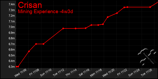 Last 31 Days Graph of Crisan