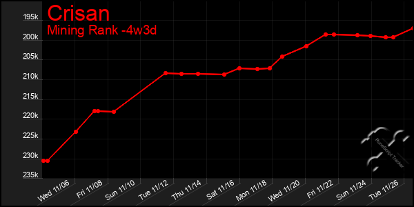 Last 31 Days Graph of Crisan