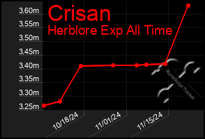 Total Graph of Crisan