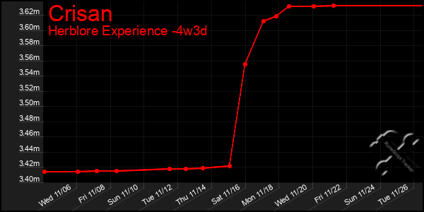 Last 31 Days Graph of Crisan