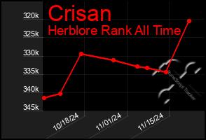 Total Graph of Crisan