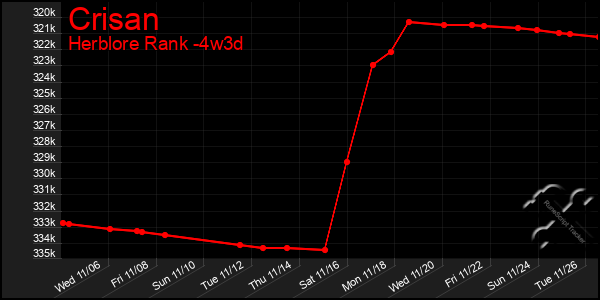 Last 31 Days Graph of Crisan