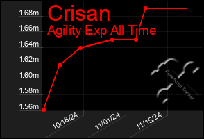 Total Graph of Crisan