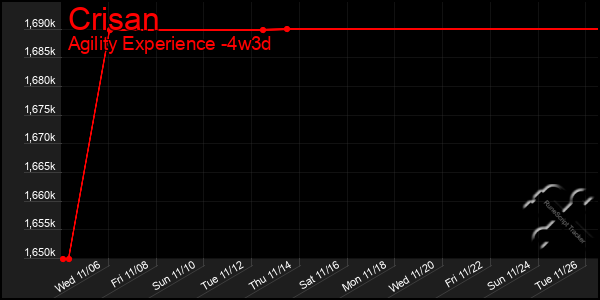 Last 31 Days Graph of Crisan