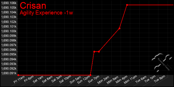 Last 7 Days Graph of Crisan