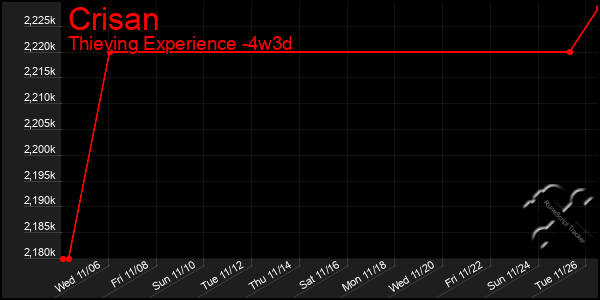 Last 31 Days Graph of Crisan