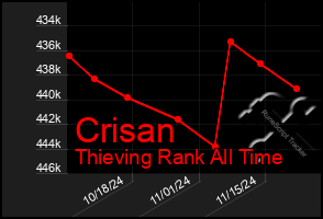 Total Graph of Crisan