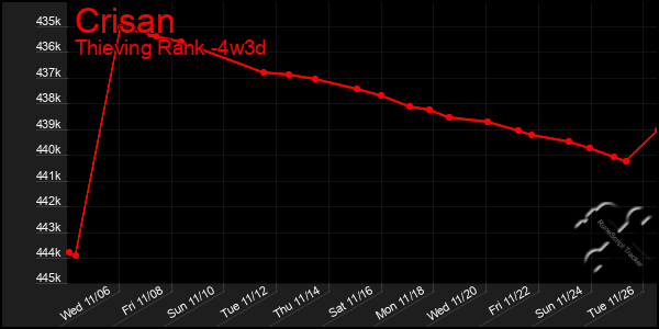 Last 31 Days Graph of Crisan