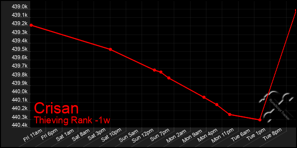 Last 7 Days Graph of Crisan