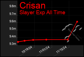 Total Graph of Crisan