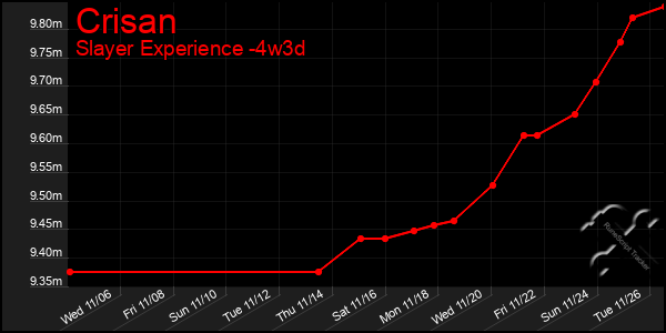 Last 31 Days Graph of Crisan