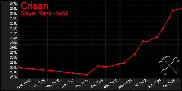 Last 31 Days Graph of Crisan