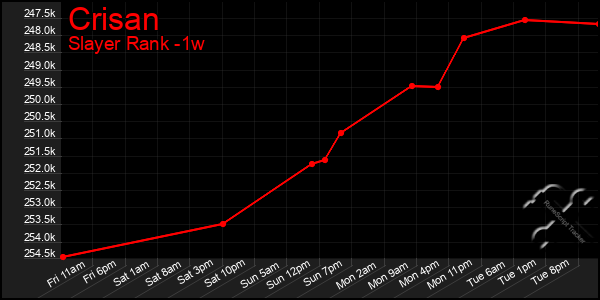 Last 7 Days Graph of Crisan