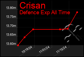 Total Graph of Crisan