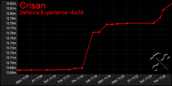 Last 31 Days Graph of Crisan