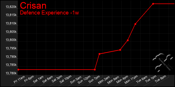 Last 7 Days Graph of Crisan