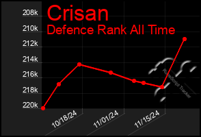 Total Graph of Crisan