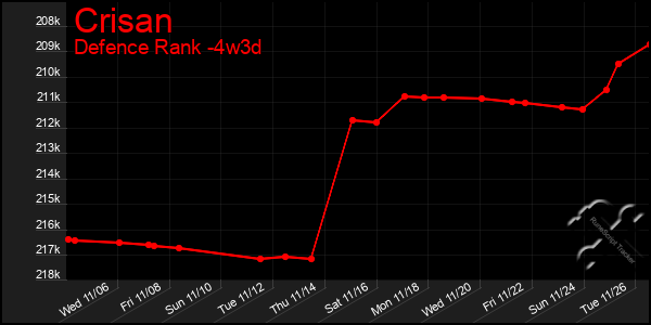 Last 31 Days Graph of Crisan