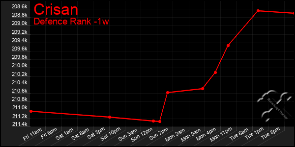 Last 7 Days Graph of Crisan