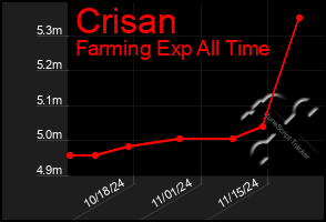 Total Graph of Crisan