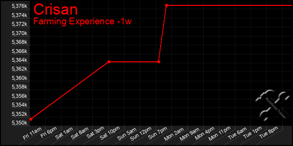 Last 7 Days Graph of Crisan