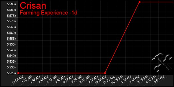 Last 24 Hours Graph of Crisan