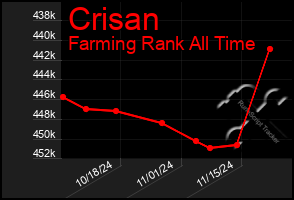 Total Graph of Crisan