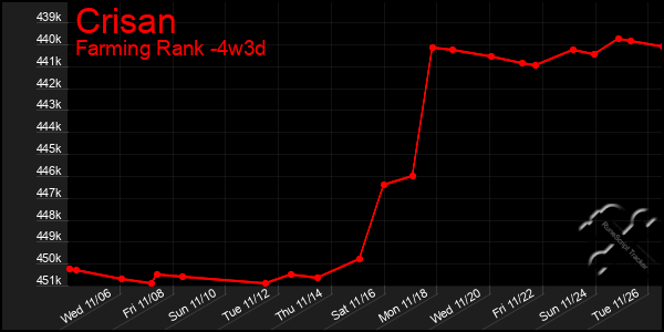 Last 31 Days Graph of Crisan