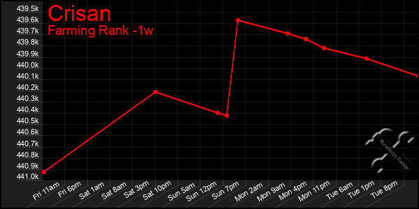 Last 7 Days Graph of Crisan